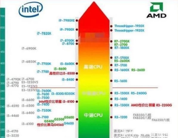 组装电脑硬件选购误区提醒