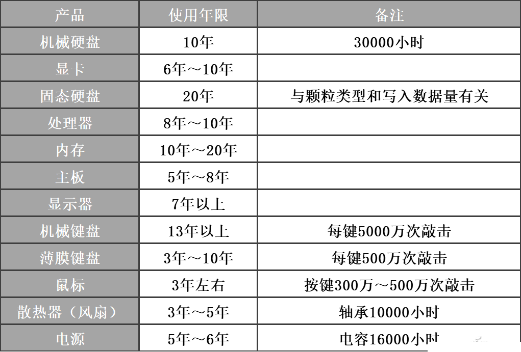 你的电脑到寿命没有 是时候升级了