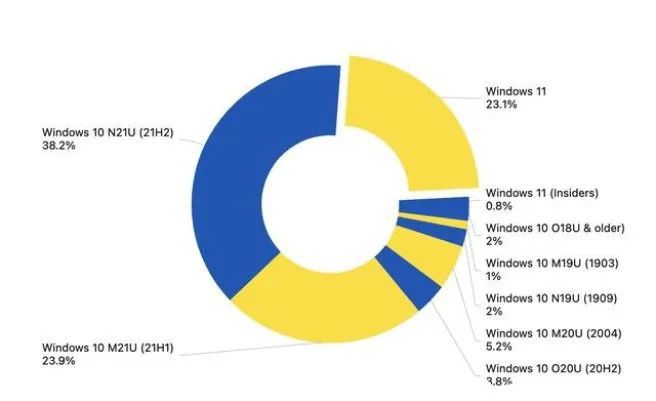 Windows大比拼：win7、win10、win11谁才是王者？