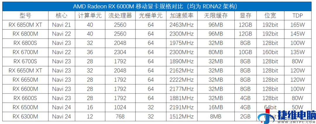 超威卓越平台再升级 AMD Advantage 2022有何不同