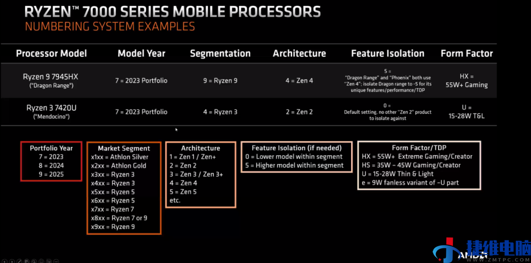 新一轮五年规划，AMD锐龙移动处理器全新命名规则来了！