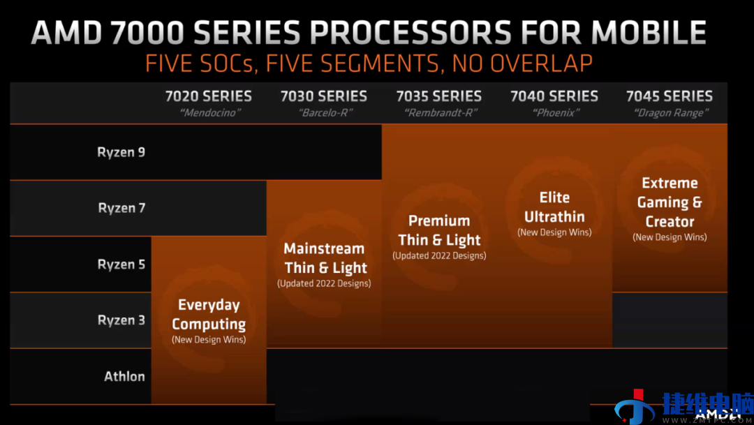 新一轮五年规划，AMD锐龙移动处理器全新命名规则来了！